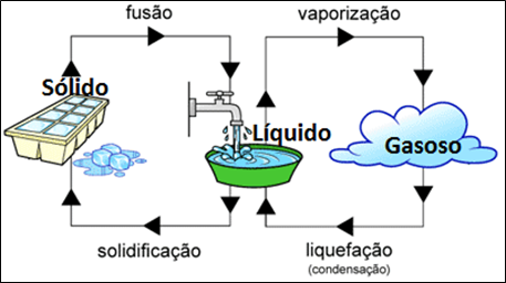 Pesquisa: os estados físicos da água - Jardim I